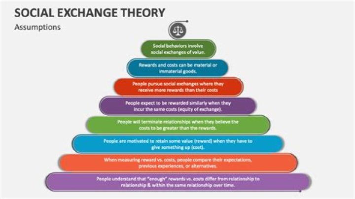 What is the main idea of social exchange theory?