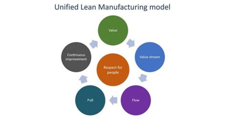 What is the meaning of lean manufacturing?