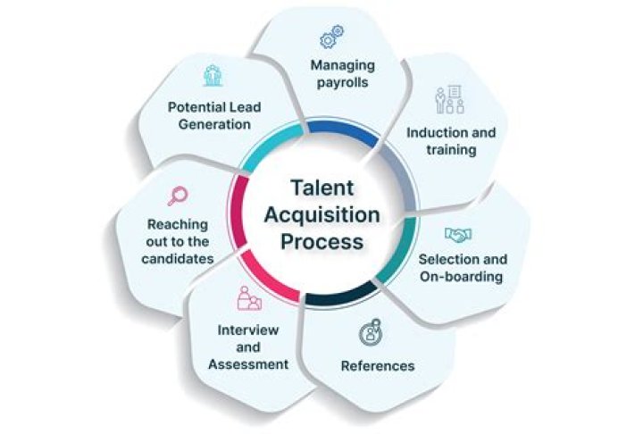 What is the meaning of talent acquisition?