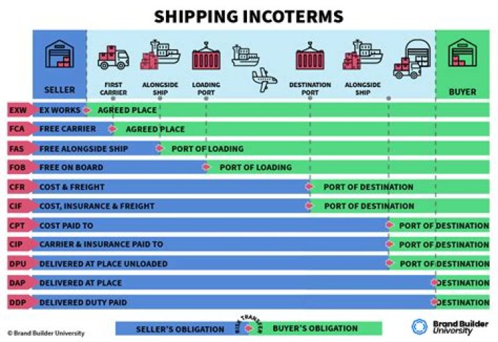What is the meaning of terms of delivery?