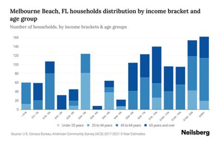 What is the median household income in Melbourne FL?