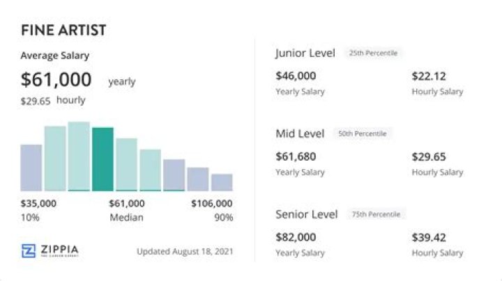 What is the median salary for a fine artist?