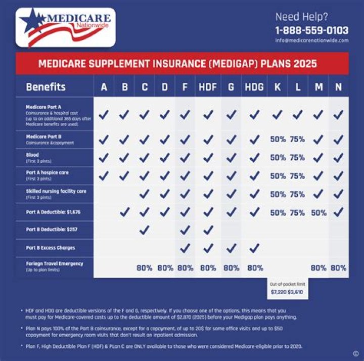 What is the Medicare reporting threshold?