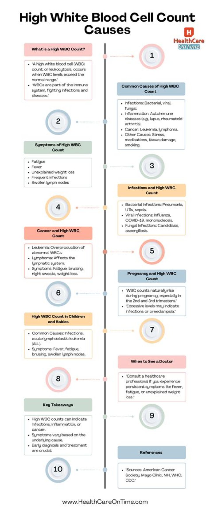 What is the most common reason for high white blood cell count?