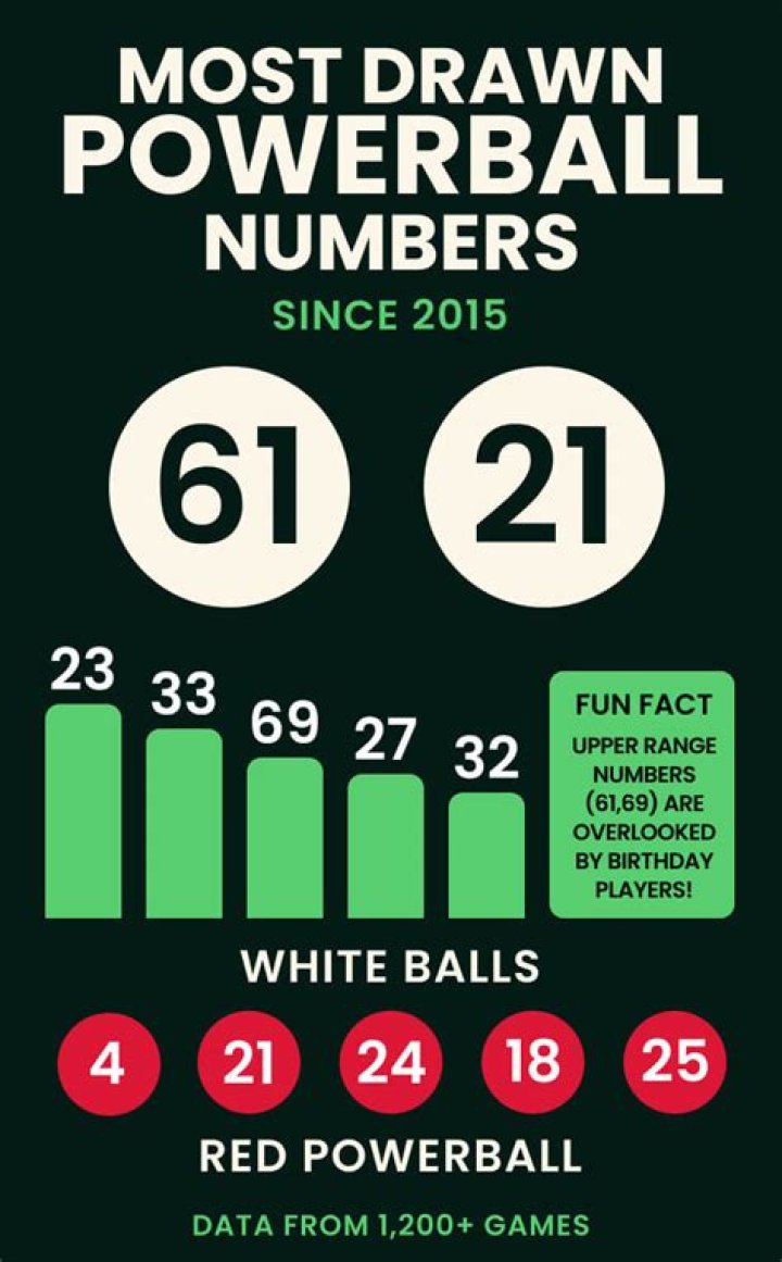 What is the most likely numbers to win Powerball?