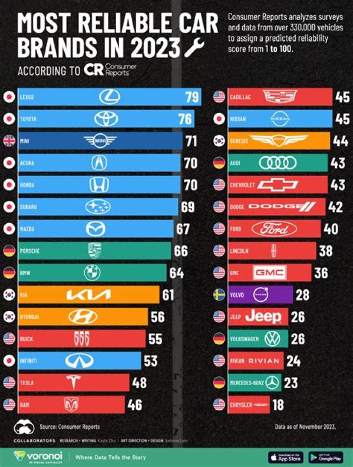 What is the most reliable car in 2007?