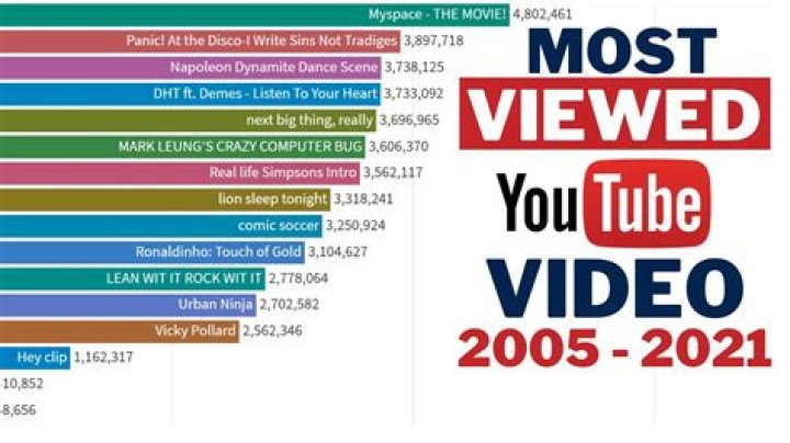 What is the most viewed video on YouTube chart?