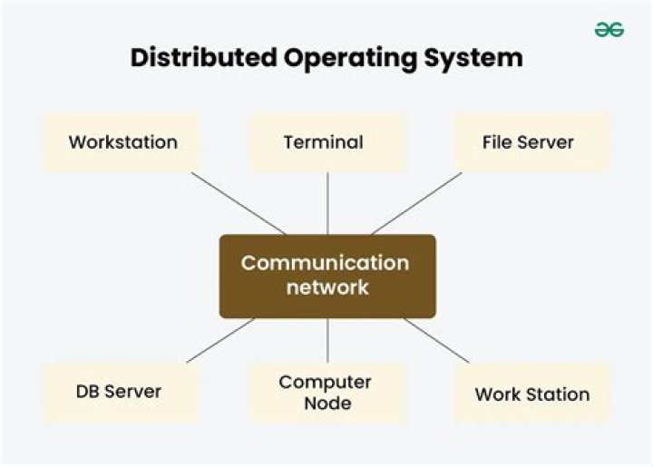 What is the operating system concept of distributed computing?