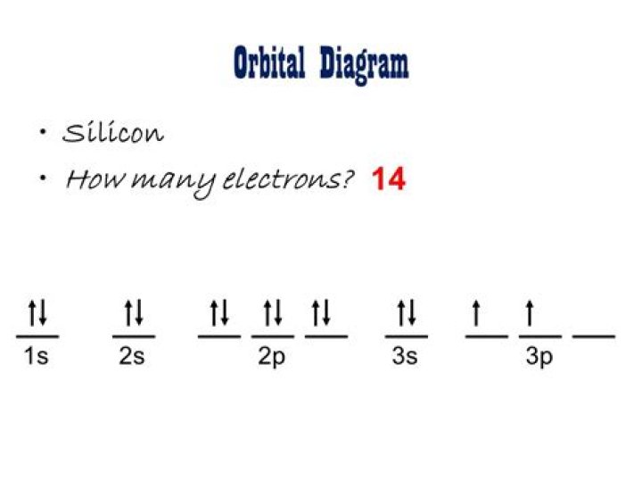 What is the orbital configuration for SI?