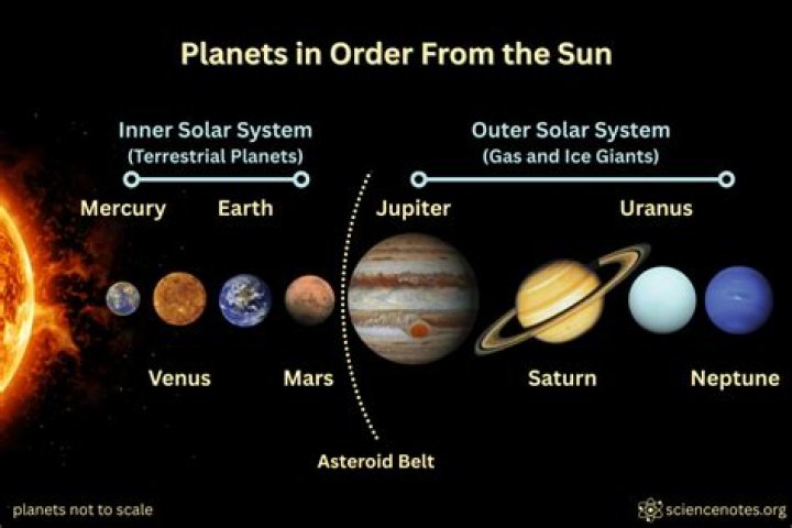 What is the order to the universe?