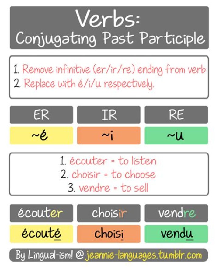 What is the past participle of lire French?