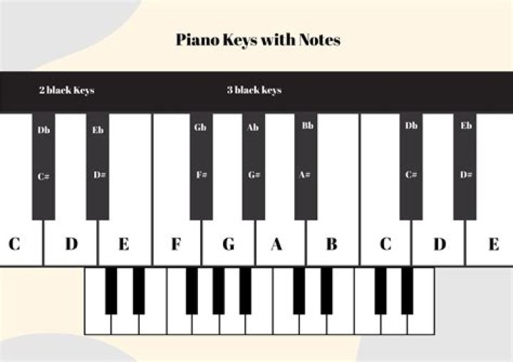 What is the piano note chart?