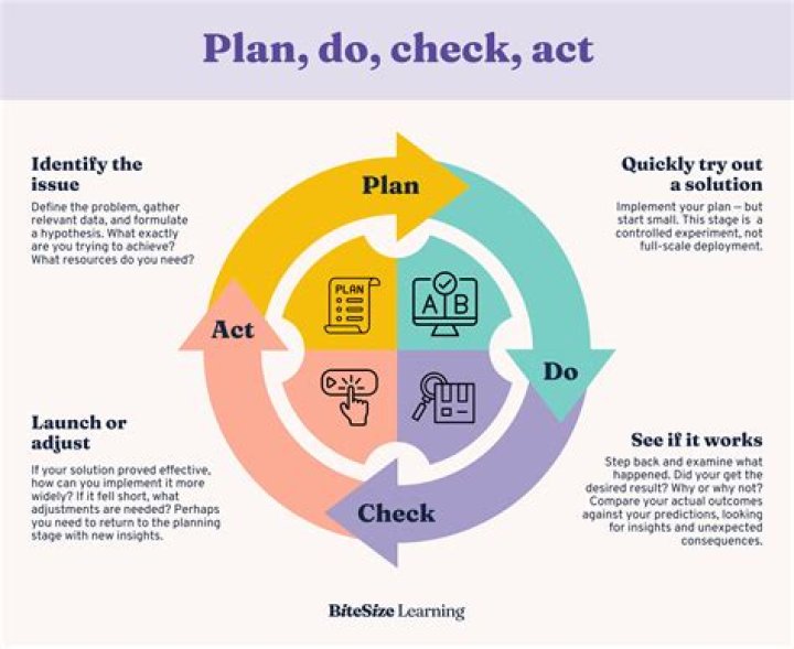 What is the Plan-Do-Check-Act process?