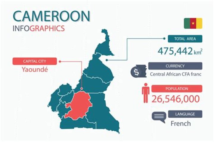What is the population of Cameroon 2021?