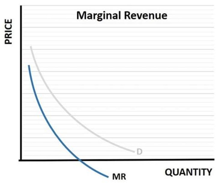 What is the position of marginal revenue curve when it is concave?