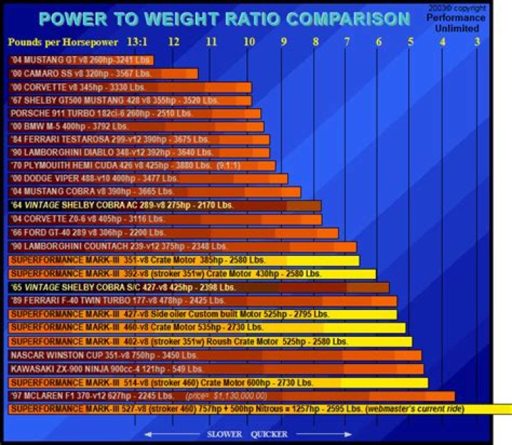 What is the power to weight ratio of a Golf R?