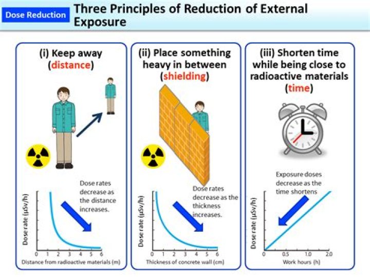 What is the principle of radiation?