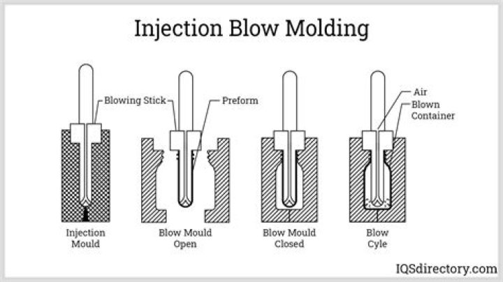 What is the process of blow molding?