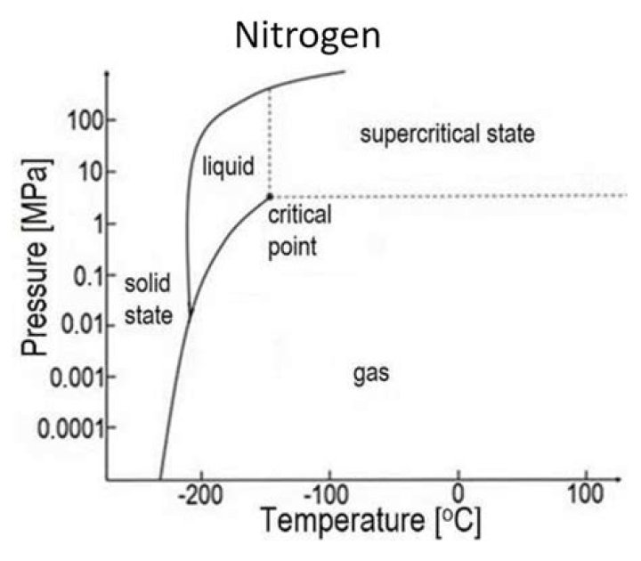 What is the process of liquifying nitrogen?