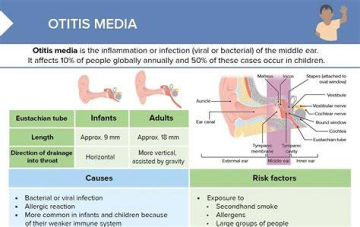 What is the prognosis of otitis media?