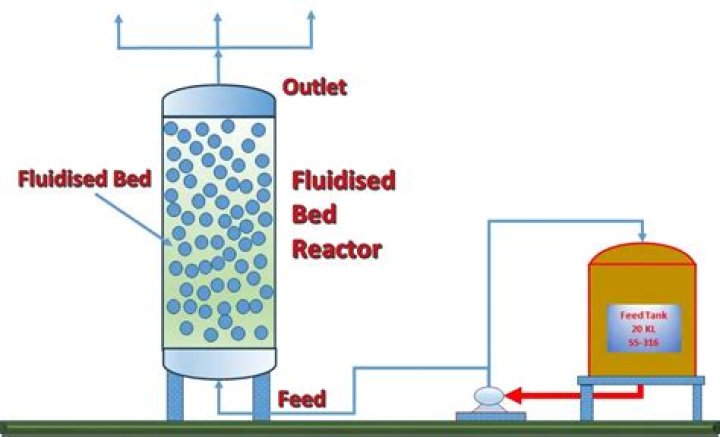 What is the purpose of air fluidized bed?