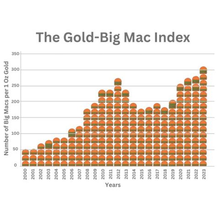 What is the purpose of the Big Mac Index?