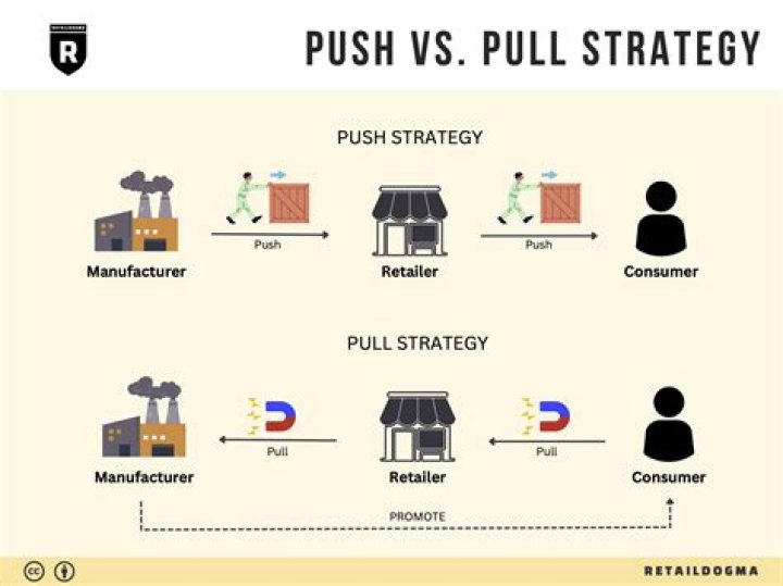 What is the push and pull method?