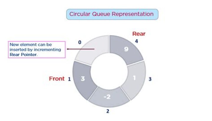 What is the queue full condition for circular queue?
