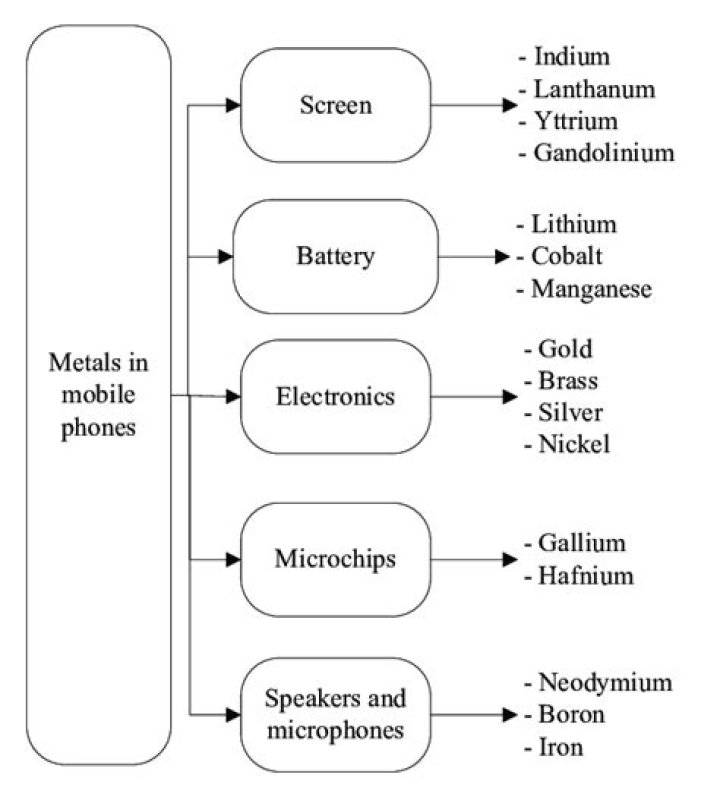 What is the rare metal in cell phones?