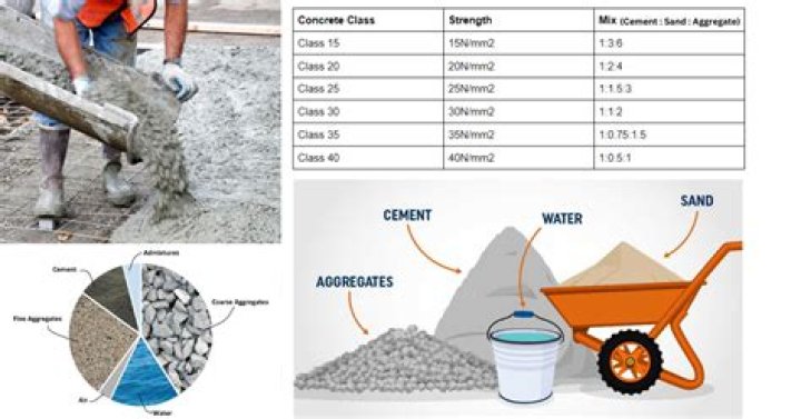 What is the ratio for concrete block?
