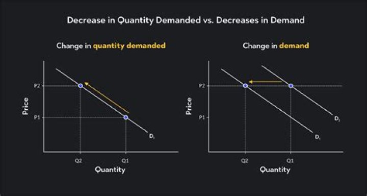 What is the reason for decrease in demand?