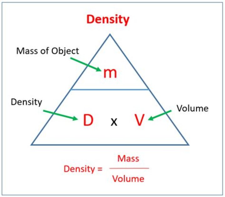 What is the relationship between area and density?