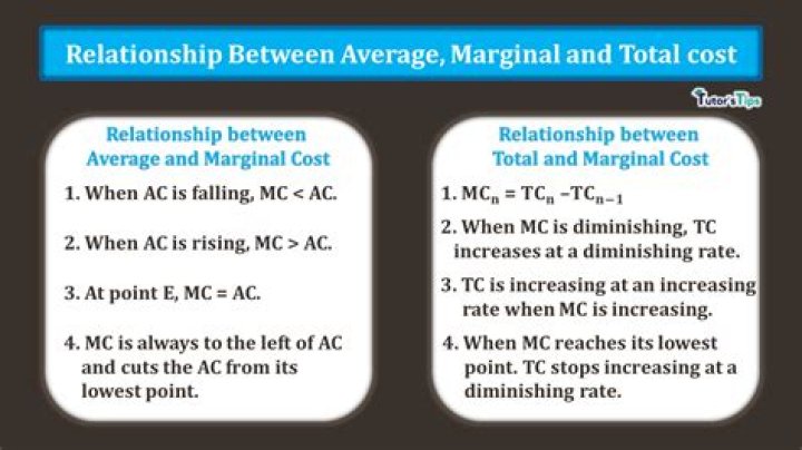 What is the relationship between average total cost and marginal cost quizlet?