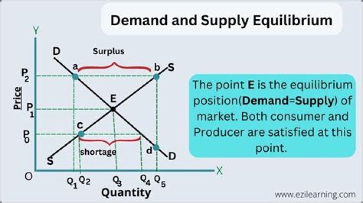 What is the relationship between quantity demand and quantity supplied at equilibrium?