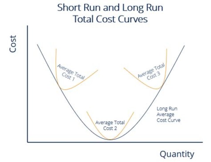 What is the relationship between short run and long run average cost curves?