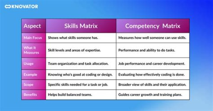 What is the relationship between skills and income?