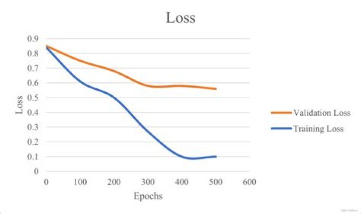What is the result of over training?