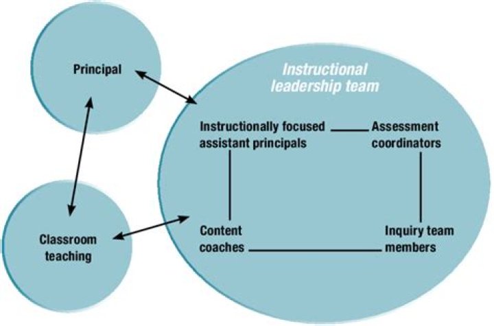 What is the role of an instructional leadership team?
