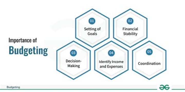 What is the role of budgeting to national development?