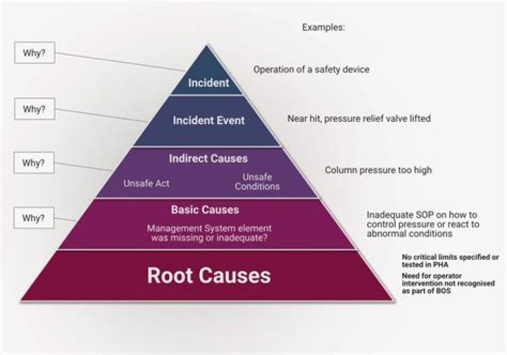 What is the root for accident?