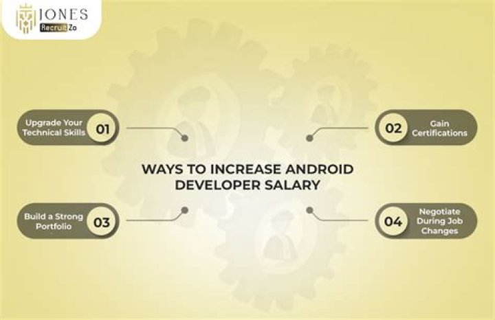 What is the salary of Android developer in India?