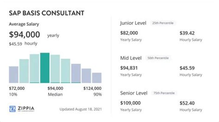 What is the salary of SAP Basis Consultant?
