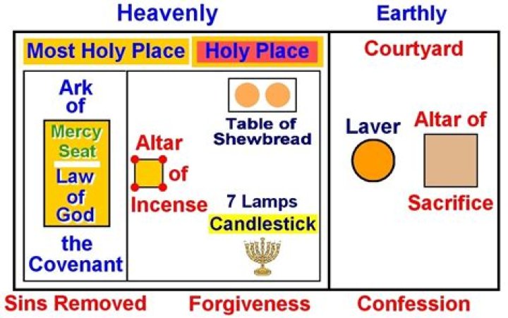 What is the sanctuary of God?