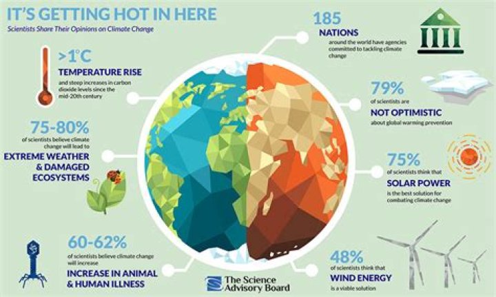 What is the scientific basis of global warming?
