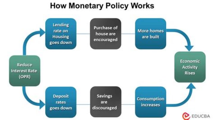 What is the scope of monetary policy?
