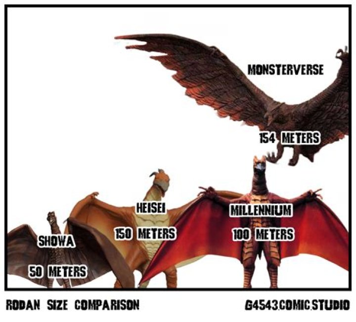 What is the size of Rodan?