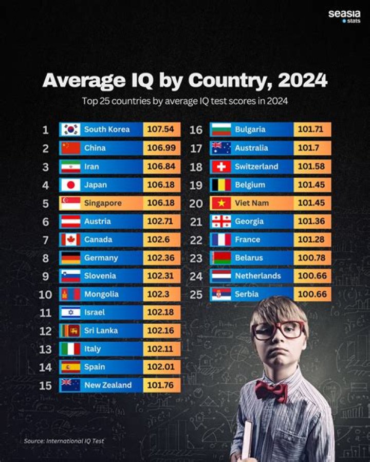 What is the smartest country by IQ?