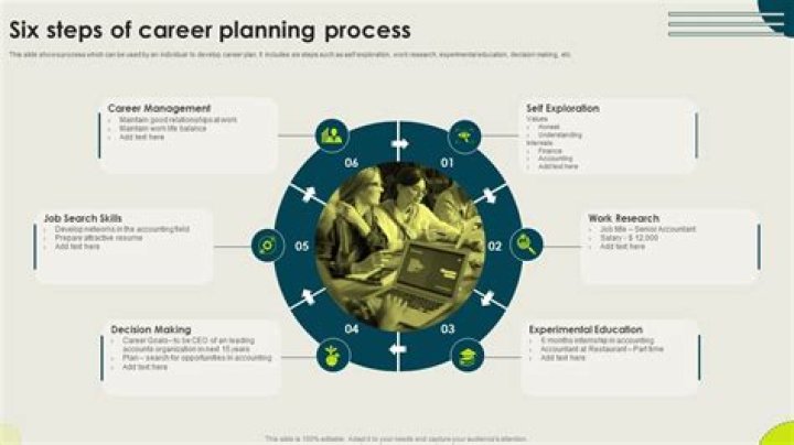 What is the steps of career exploration?