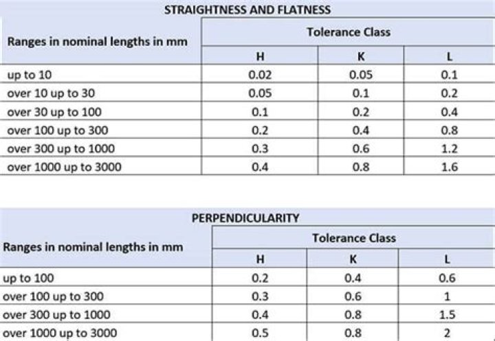 What is the straightness tolerance of accuracy stock?