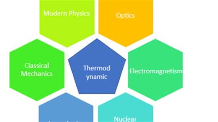 What is the sub branches of classical physics?